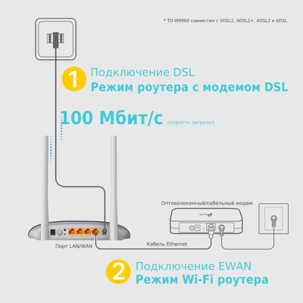 Wi-Fi роутер с модемом VDSL/ADSL TP-LINK TD-W9960